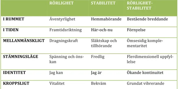 Figur 2 Upplevelse av välbefinnande enligt fenomenologisk intervjustudie, modi- modi-fierad efter Galvin &amp; Todres (2011)