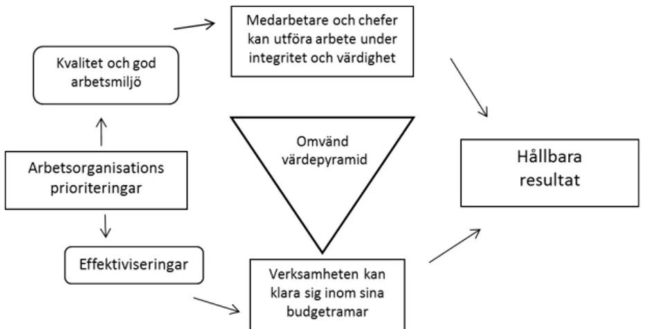 Figur 5 Den omvända värdepyramiden beskriver hur fokus på kvalitet och ar- ar-betsmiljö kan gynna upplevelse av integritet och värdighet i arbetet under  ut-vecklingsarbeten (modifierad efter Orvik &amp; Axelsson, 2012)