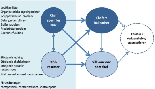 Figur 7 Chefsspecifika krav och stödjande resurser (Dellve et al., 2013) modifie- modifie-rad efter jobb–krav–resurs-modellen (Demerouti &amp; Bakker, 2011)