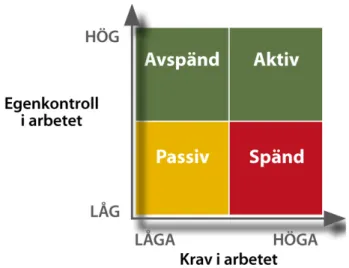 Figur 8 Krav–kontroll-modellen (Karasek &amp; Theorell, 1990). 