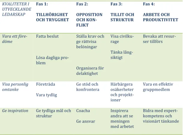 Figur 9 Sammanlänkning av utvecklande (transformativt) ledarskap och teori om  grupputveckling (Wheelan, 2005), modifierad efter Sandahl et al