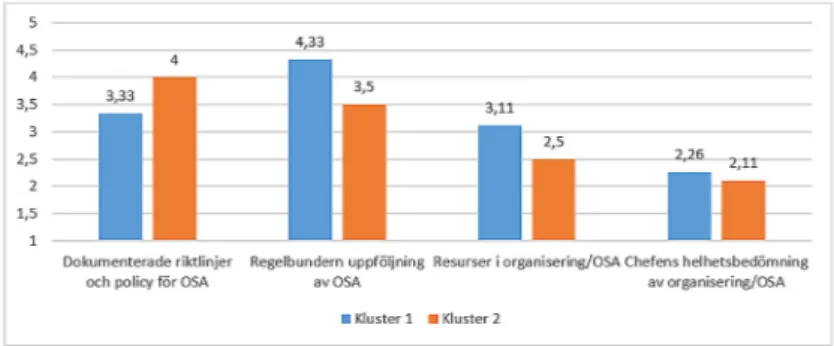 Figur 3. Medelvärden för organisering av organisatorisk och social arbetsmiljö (OSA) i kluster  med ökande (1) och minskande (2) andel med få sjukdagar.
