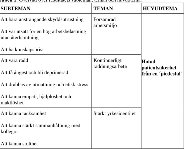 Tabell 1. Översikt över resultatets subteman, teman och huvudtema. 