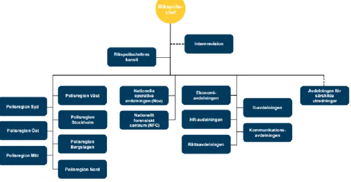 Figur 1. Polismyndighetens organisation. 