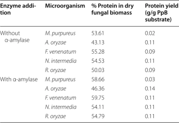 Fig. 2  Biomass yield; mg dry fungal biomass per gram of PpB sub-