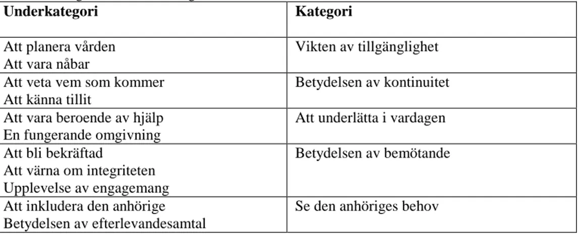 Tabell 2 – kategorier och underkategorier 