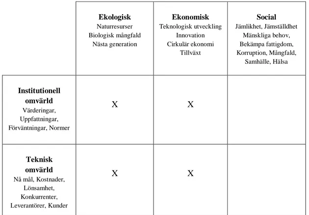 Figur 3. Betoning av en ekologisk och ekonomisk dimension. 