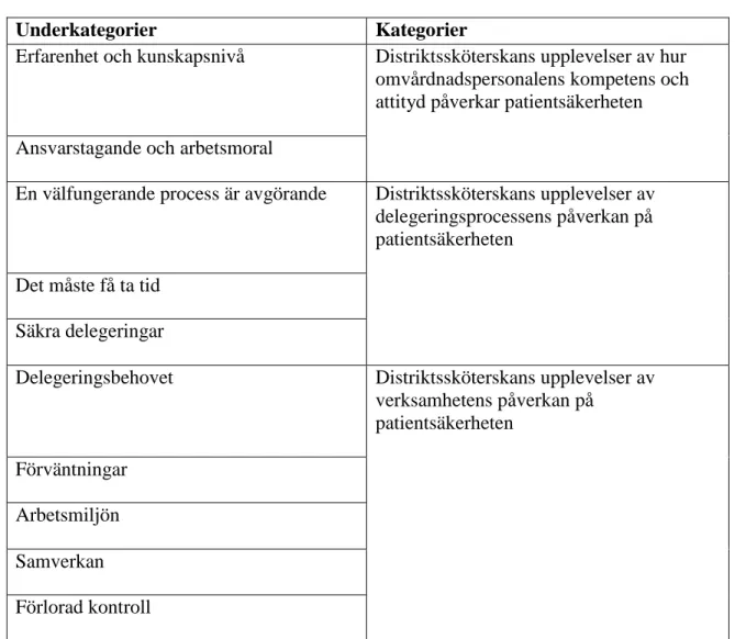 Tabell 3 Översikt av underkategorier och kategorier 