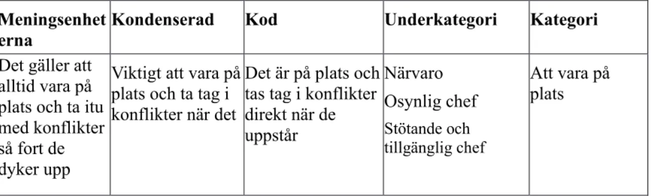 Tabell 1. Analys av material utifrån informanternas svar.  Meningsenhet