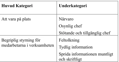 Tabell 2: Kategori samt underkategori  