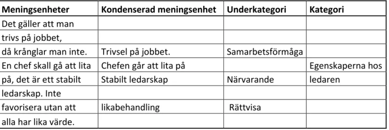 Tabell 2. Exempel på analysprocessen på att få fram kategorin, Egenskaper hos ledare. 