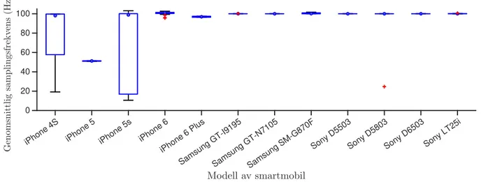 Figur	 10:	 Boxplot	 för	 genomsnittlig	 samplingsfrekvens	 per	 fyrhjulings-körning	 för	 de	 olika	 modellerna	 av	 smartmobil.	 Cirkel	med	punkt	=	median.	Boxarna	går	från	25:e	till	75:e	percentil.	Armarna	sträcker	sig	från	1:a	till	99:e	percentil	(vid	