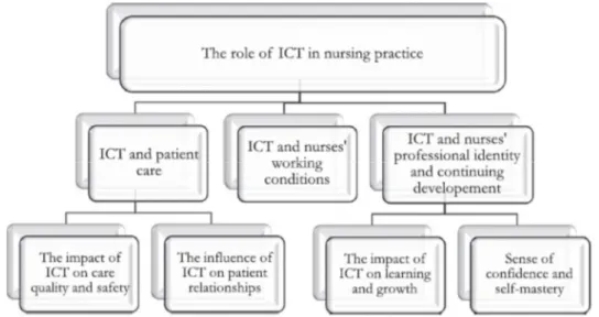 Figur 1. IKT-systems potentiella roll och bidrag till sjuksköterskerollen i relation till vårdandet,  arbetsförhållanden samt professionsutveckling (från Fagerström et al., 2016) 