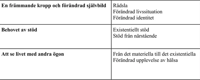 Tabell 1 Huvudtema och undertema 