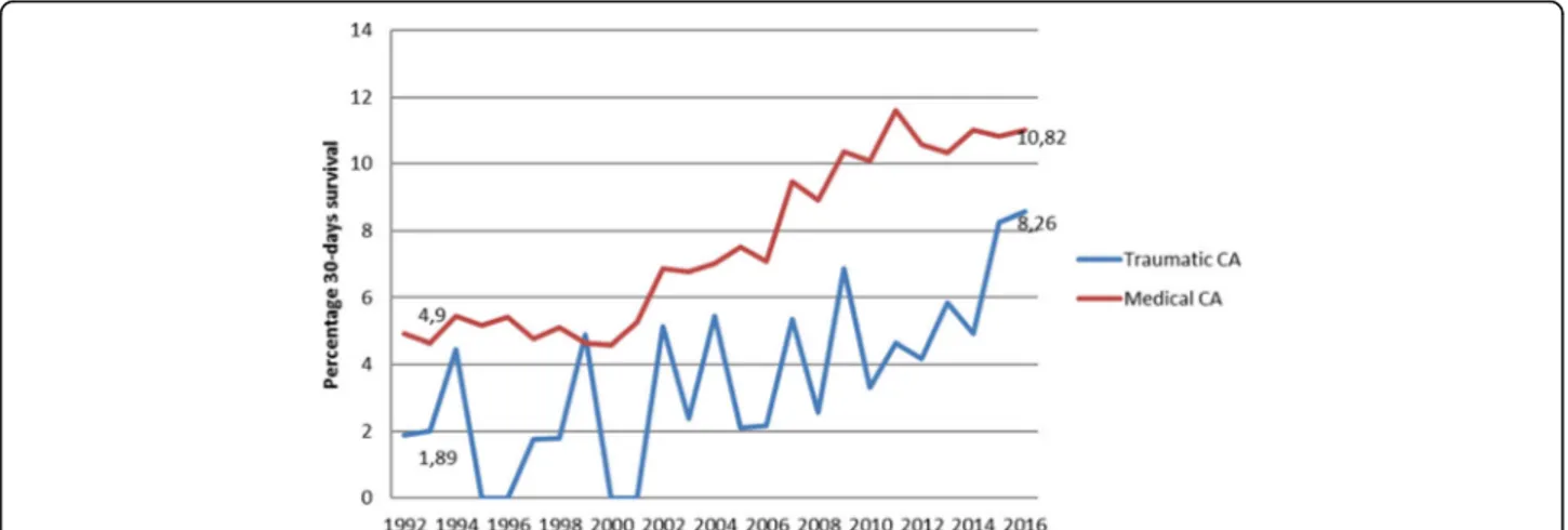 Fig. 1 Survival ratio among 1774 TCAs compared to 72,547 medical OHCAs per year in the Swedish Cardiopulmonary Resuscitation Registry 1990-2016