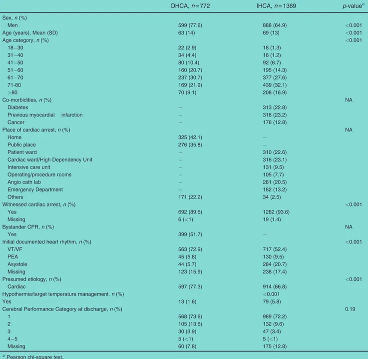 Table 1 – Characteristics of 2141 Swedish patients surviving 6 months after cardiac arrest during 2014 2017.