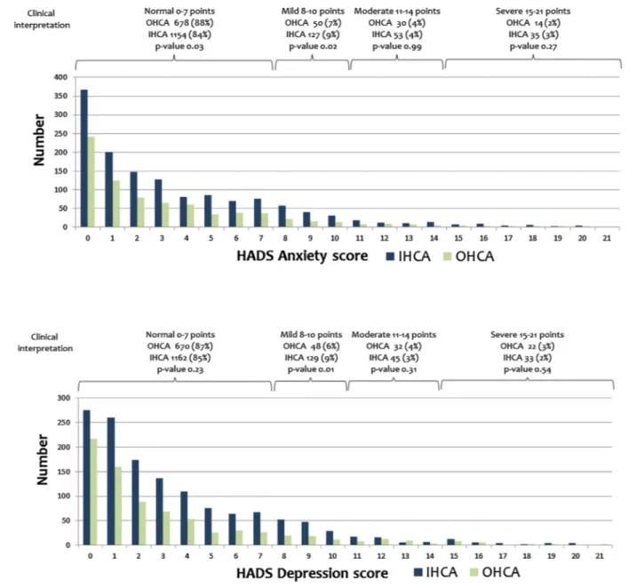 Fig. 3 – Distributions of symptoms of anxiety and depression using the Hospital Anxiety and Depression Scale among