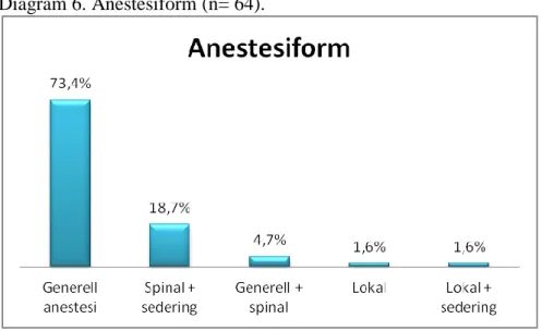 Diagram 6. Anestesiform (n= 64). 