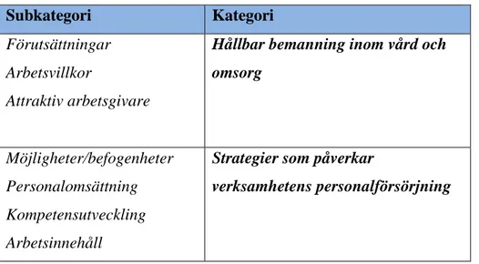 Tabell 2. Subkategori och kategori enligt Elo och Kyngäs (2008) 