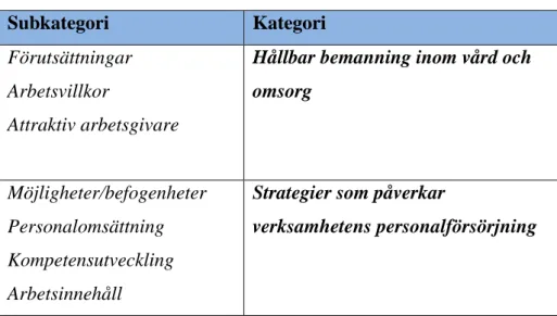 Tabell 1. Subkategori och kategori enligt Elo &amp; Kyngäs (2008) 