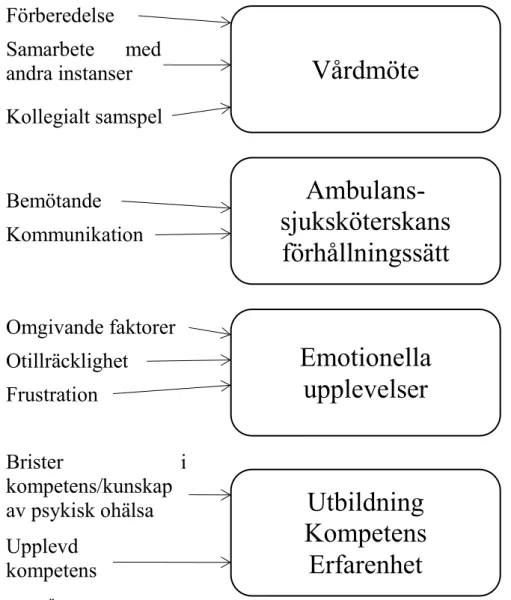 Figur 2. Översikt av resultatets kategorier.  Vårdmöte 