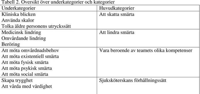 Tabell 2. Översikt över underkategorier och kategorier 