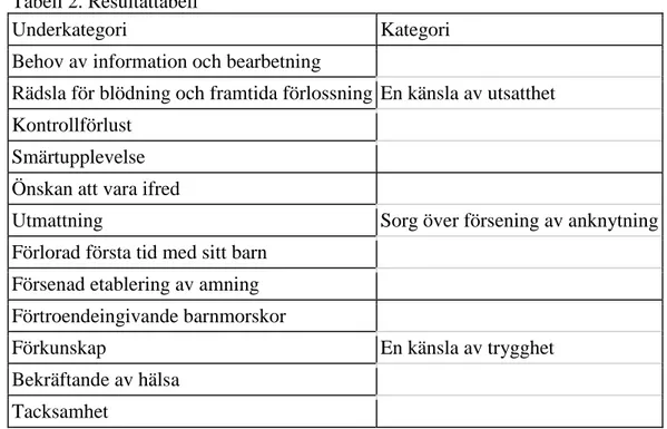 Tabell 2. Resultattabell 