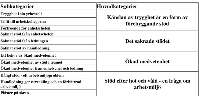 Tabell 2. Subkategorier och huvudkategorier.  