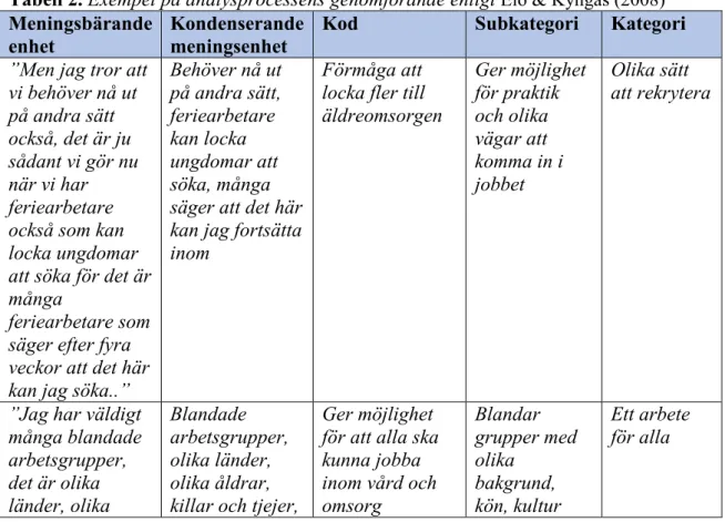 Tabell 2. Exempel på analysprocessens genomförande enligt  Elo &amp; Kyngäs (2008)
