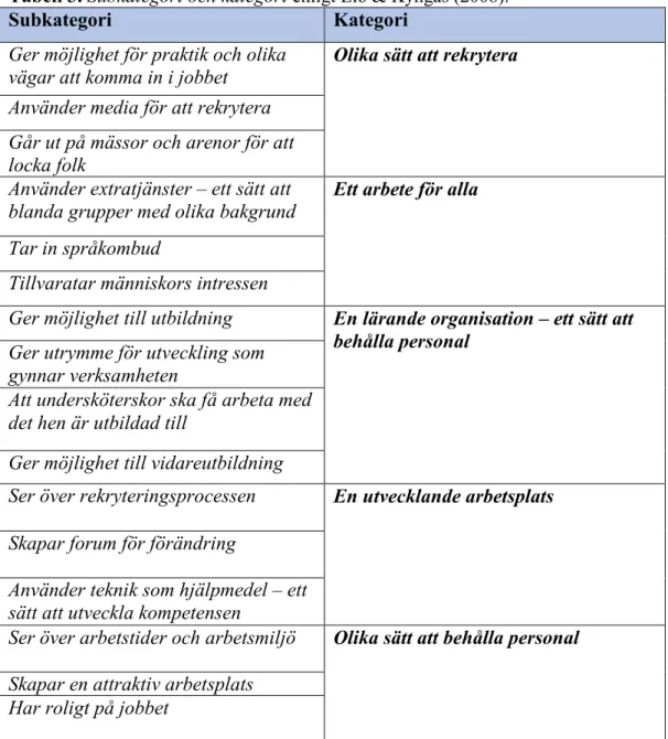 Tabell 3. Subkategori och kategori  enligt Elo &amp; Kyngäs (2008).