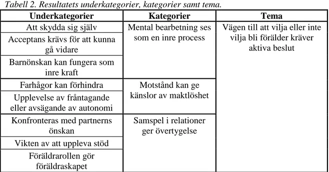 Tabell 2. Resultatets underkategorier, kategorier samt tema. 