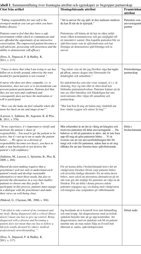 Tabell 1. Sammanställning över framtagna attribut och egenskaper av begreppet partnerskap 