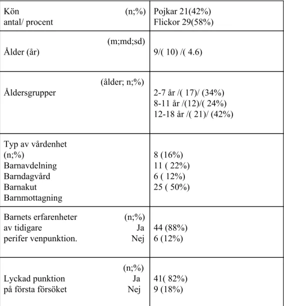 Tabell  1  Bakgrunds karakteristika (n=50) 