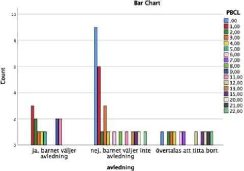 Figur 2 Observerad nivå av stress (PBCL) utifrån om barnet väljer avledning eller         ej 