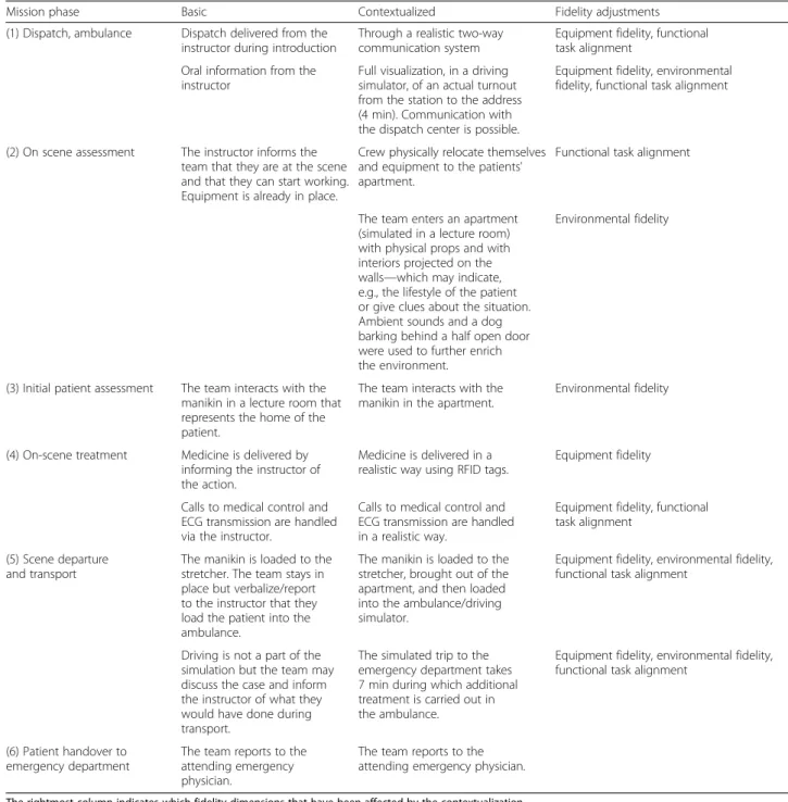 Table 1 Experiment condition design per ambulance mission phase