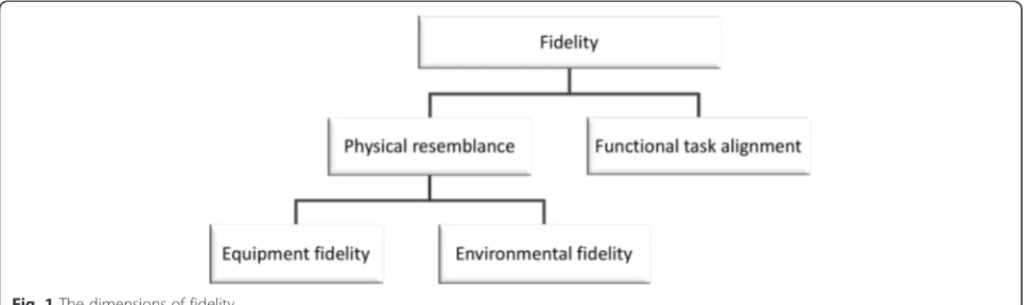 Fig. 1 The dimensions of fidelity