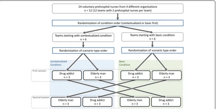 Fig. 2 Flowchart, randomized controlled crossover design