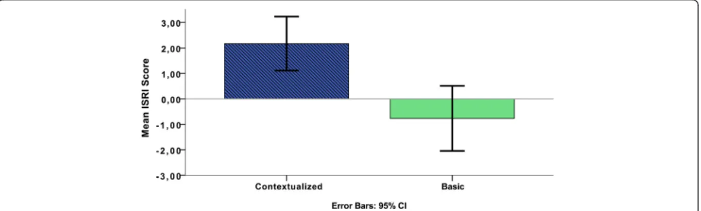 Fig. 4 The ISRI score (contextualized vs. basic) for the whole scenario ( n = 12). The difference is significant at p &lt; .001