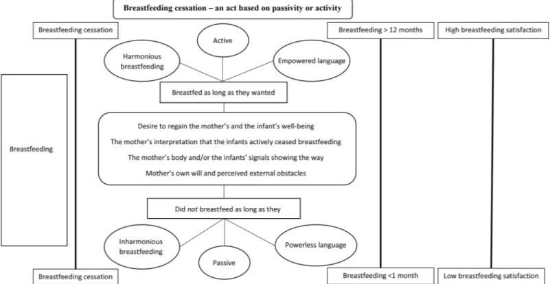 Fig 2. Schematic figure. A schematic figure of the overall interpretation and the themes of the meaning of breastfeeding cessation in relation to breastfeeding length,