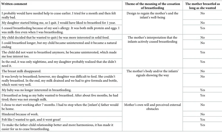 Table 1. Illustration of the analysis and the coding process of the qualitative data.