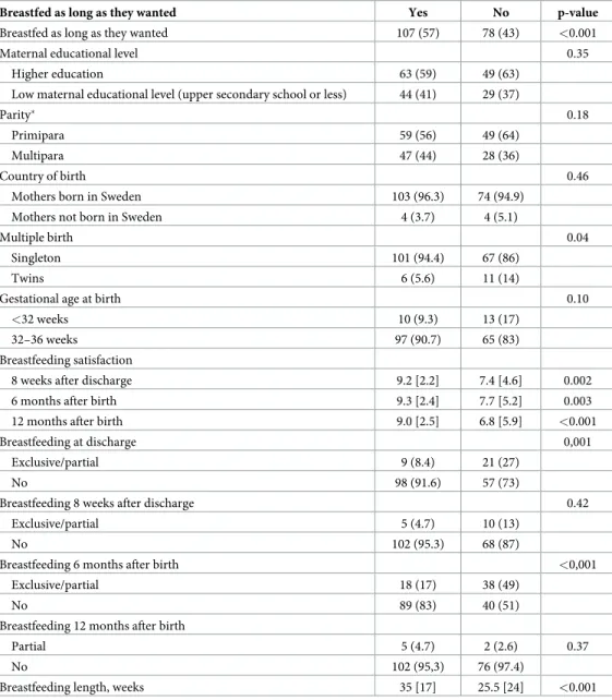 Table 3. Breastfeeding satisfaction, exclusive breastfeeding and demographic factors for mothers who breastfed as long as they wanted and mothers who did not breastfeed as long as they wanted (n = 185)