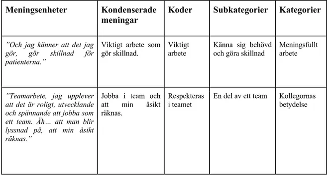 Tabell  1  Exempel  på  analysprocess  utifrån  meningsenheter,  kondenserade  meningar,  koder, subkategorier och kategorier.	