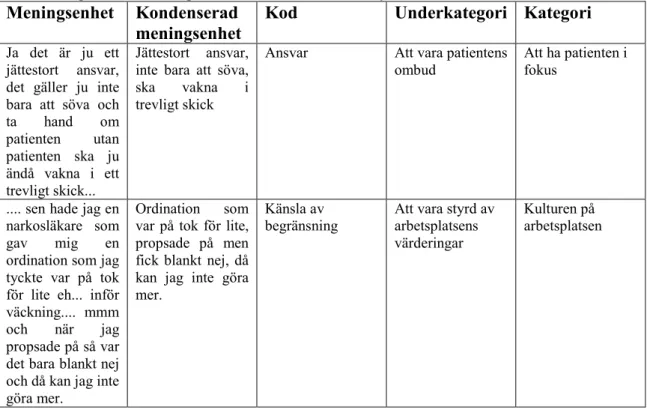 Tabell 1. Exempel på meningsenheter, kondenserade meningsenheter, koder,  underkategorier och kategorier utifrån innehållsanalysen