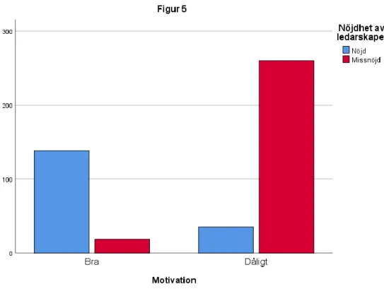 Figur 5 visar sambandet mellan nöjdhet av ledarskapet och upplevelsen av motivation. Figuren visar följande  antal i varje stapel: Bra motivation och nöjd med ledarskapet: 138 respondenter