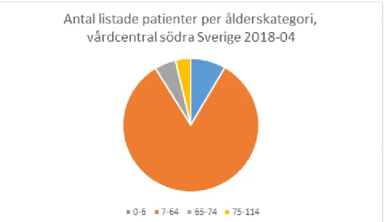 Diagram 1.  Diagram över antal listade patienter per ålderskategori, vårdcentral i södra  Sverige