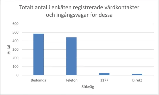 Diagram 3 Diagrammet ovan visar hur många patienter sjuksköterskorna bedömde och 