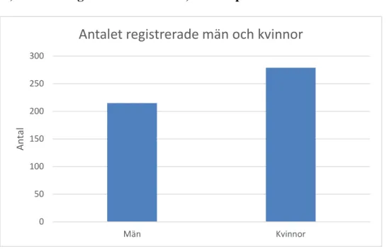 Diagram 6 Antalet i enkäten registrerade män respektive kvinnor.  5)  Medelåldern för antal registrerade män respektive kvinnor