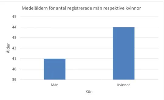 Diagram  7  Diagrammet visar medelåldern av de män respektive kvinnor som 