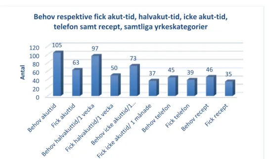 Diagram 9 Diagrammet visar hur många patienter som i enkäten, i alla yrkeskategorier, 