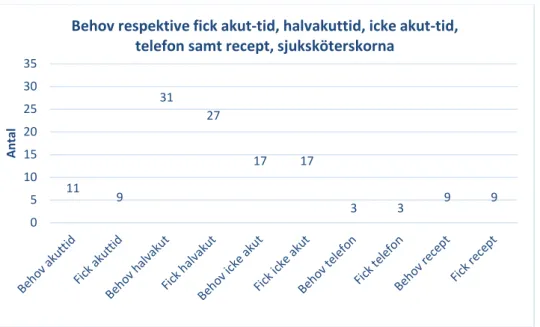 Diagram 12  Diagram 12  visar i enkäten registrerat behov av  respektive fick akuttid, 